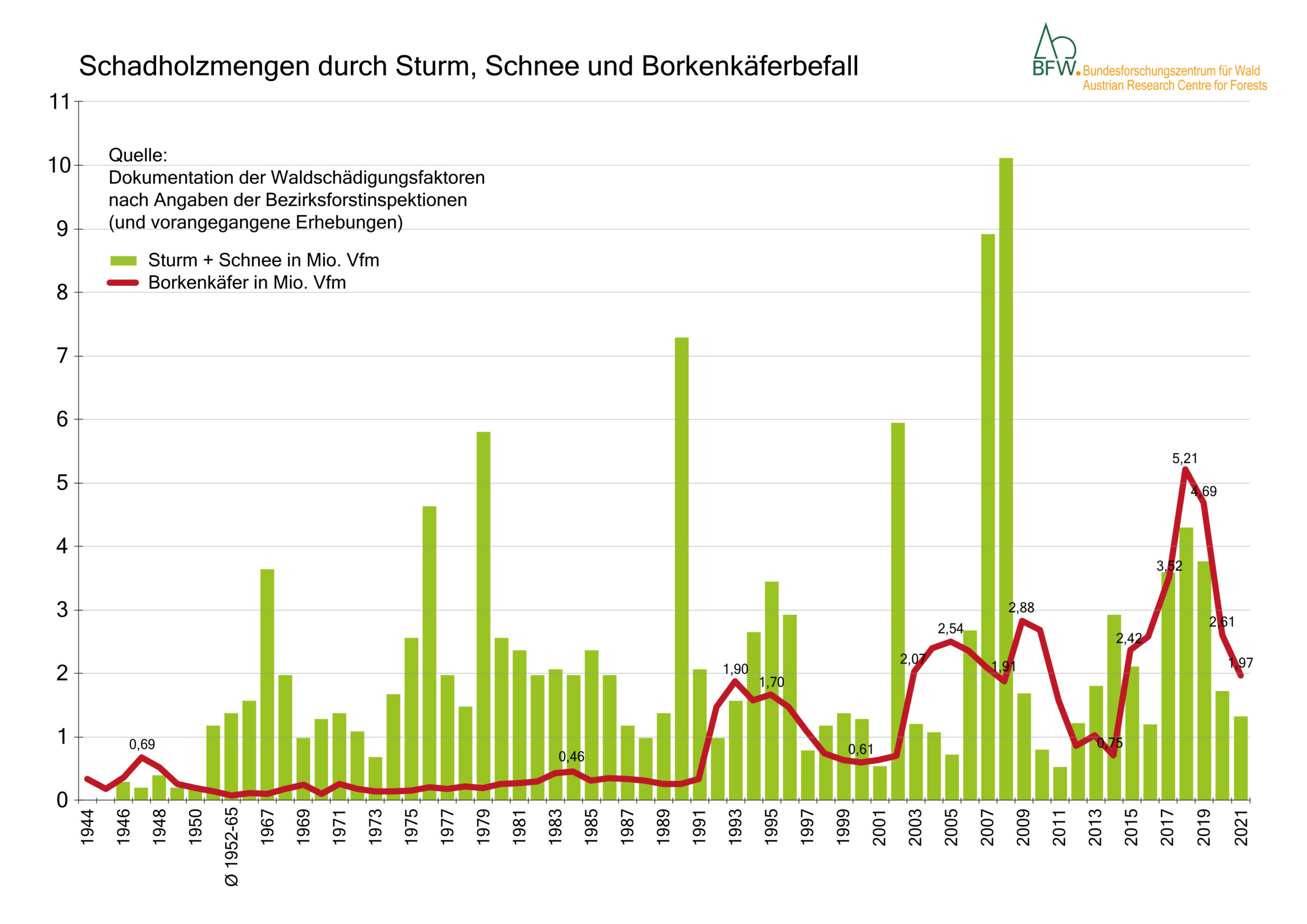 Grafik mit Vergleich der durch Sturm und Schnee verursachten Schadholzmengen mit den Borkenkäferschäden in Österreich