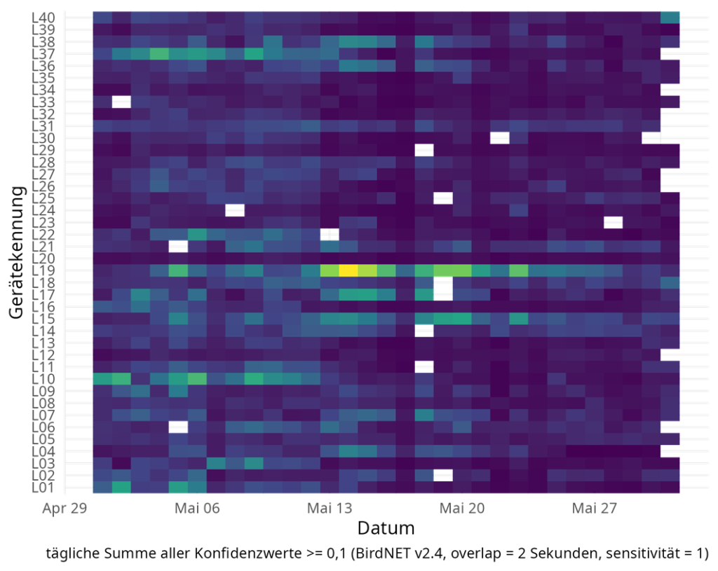 Grafik über den Konfidenzwert für den Halsbandschnäpper
