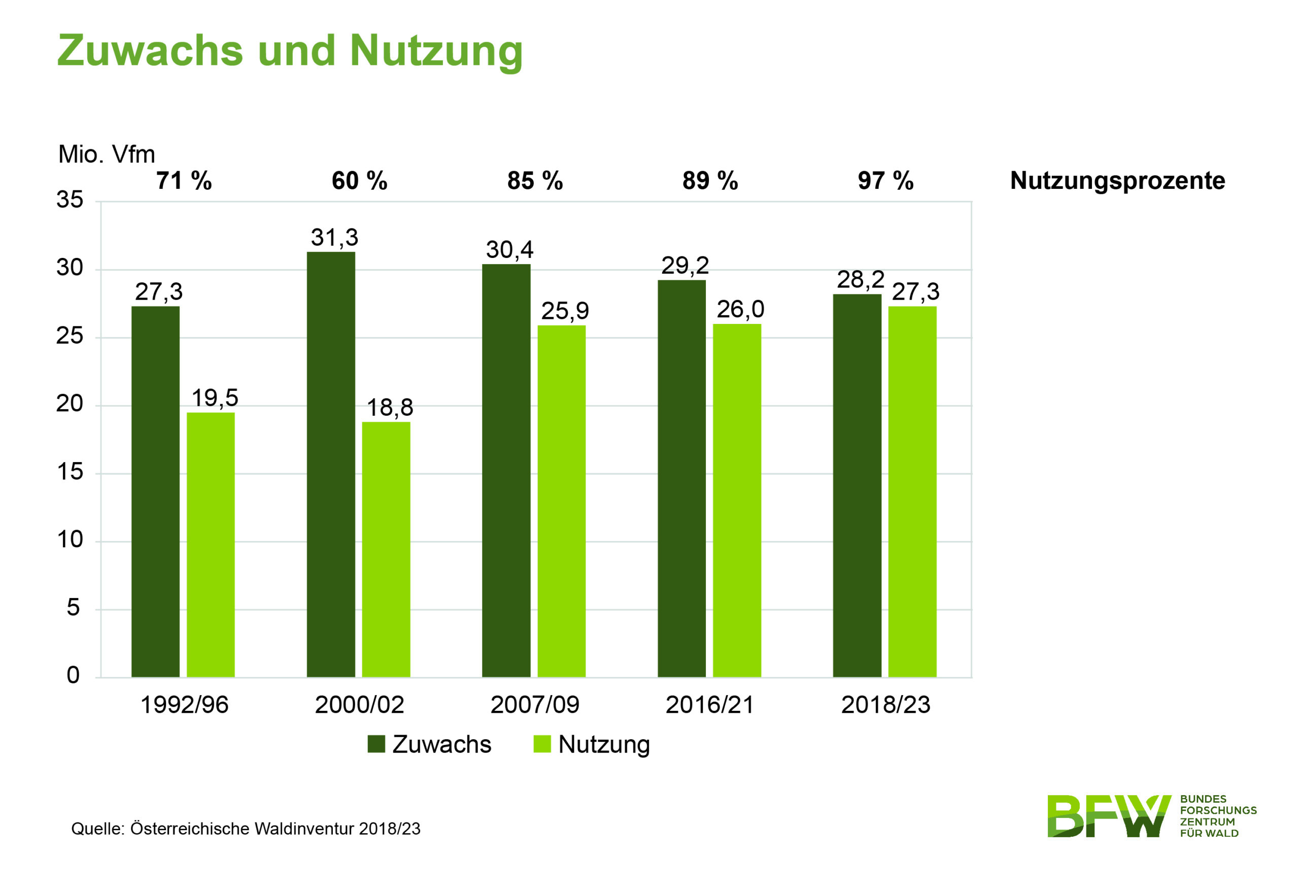 Grafik über Zuwachs und Nutzung des Waldes in Österreich